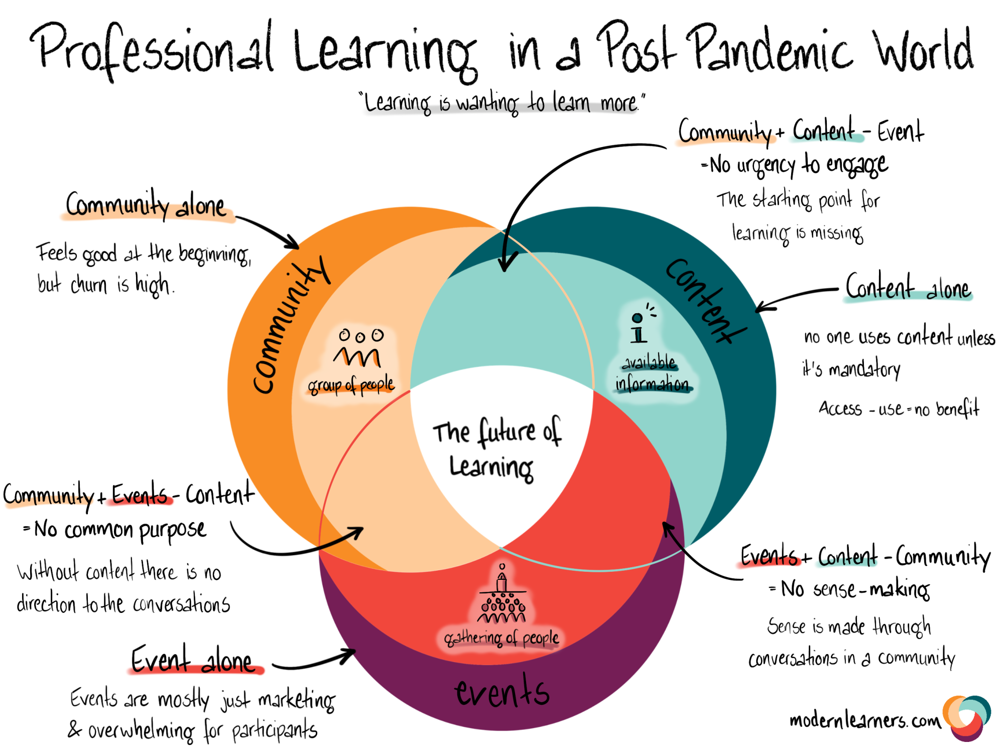 Sketchnote zu einem Blogpost, Thema "Professional Learning in a Post Pandemic World" Sketchnote zu einem Blogpost, Thema "Professional Learning in a Post Pandemic World"